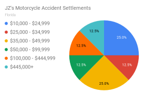 Motorcycle Accident Settlement Amounts (With Real Examples)