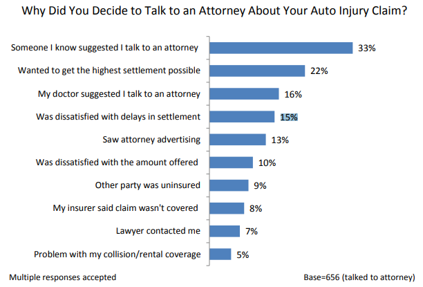 survey of why people talked with an attorney about an auto injury claim