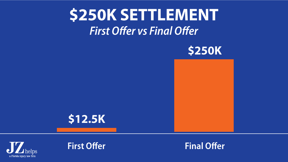 $250K slip and fall settlement (First offer was only $12,500)  