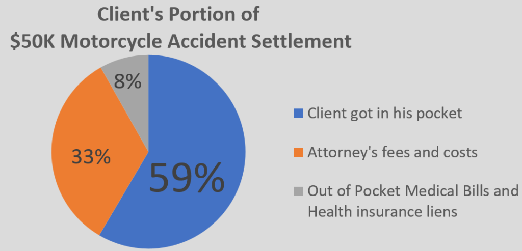 Motorcycle Accident Settlement Amounts (With Real Examples)