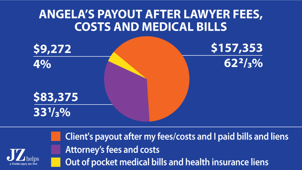 personal injury lawyer fees in a $250K slip and fall settlement