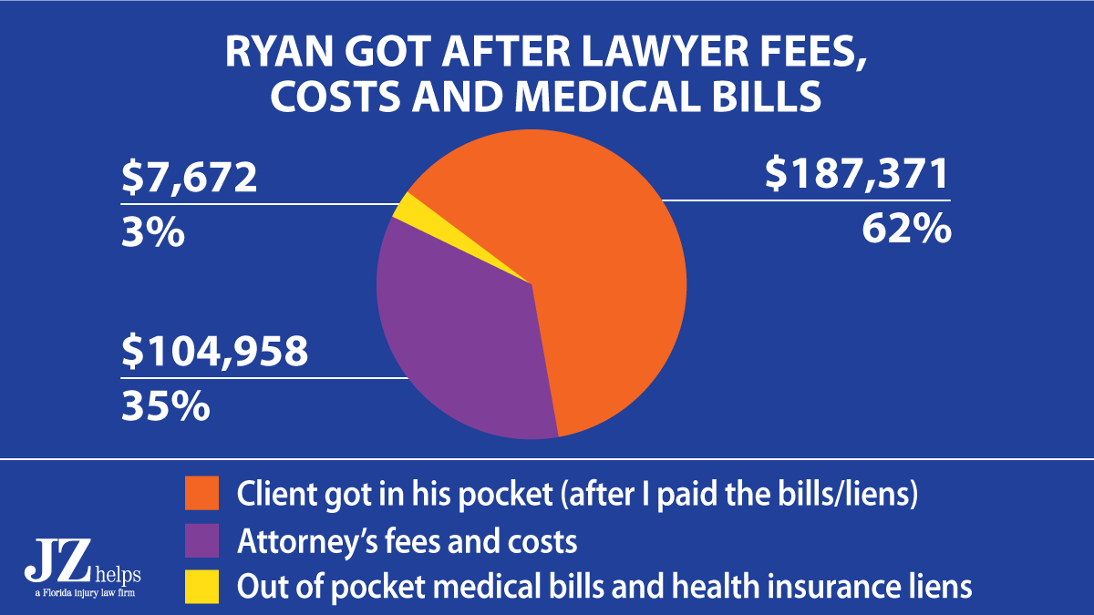 car accident lawyer fees on a $300K settlement