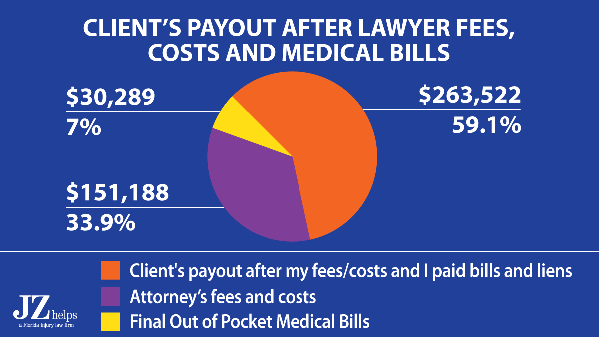 attorney's fees on a $445K motorcycle accident settlement 