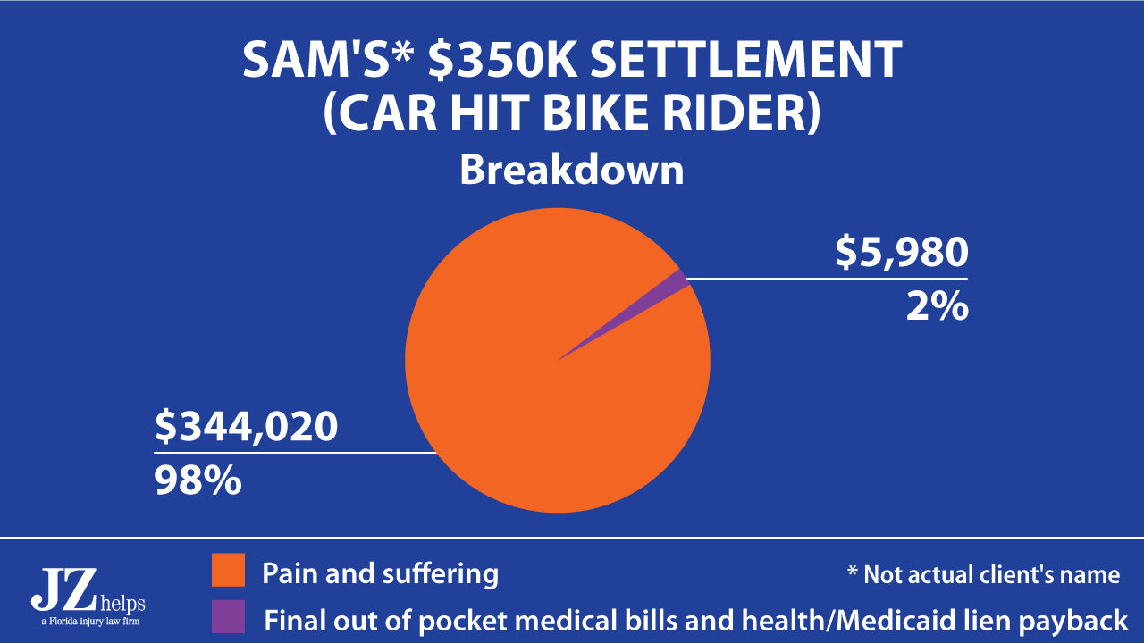 breakdown of $350,000 settlement with GEICO (Car hit bike rider). $344,000 of the settlement was for pain and suffering. The rest was for medical bills.