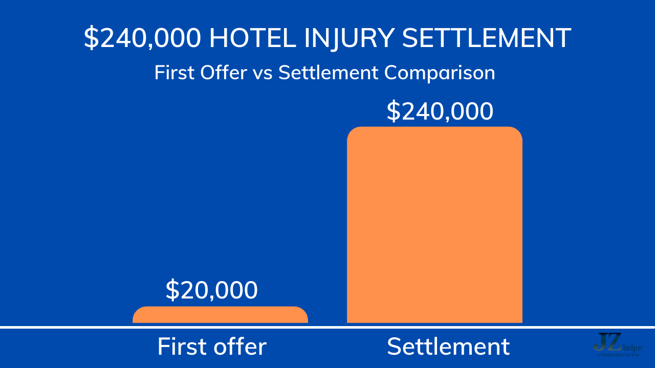 $20,000 first offer vs $240,000 settlement comparison in a hotel injury case 